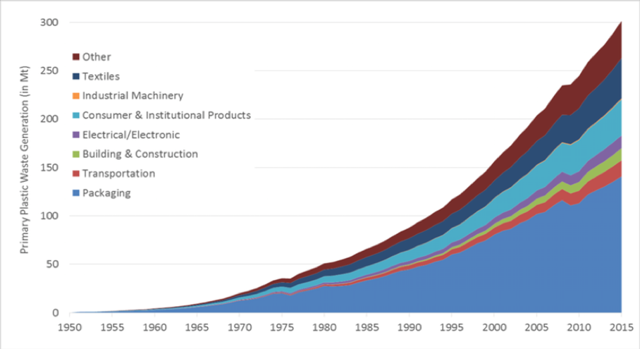 Global primary plastics production graph