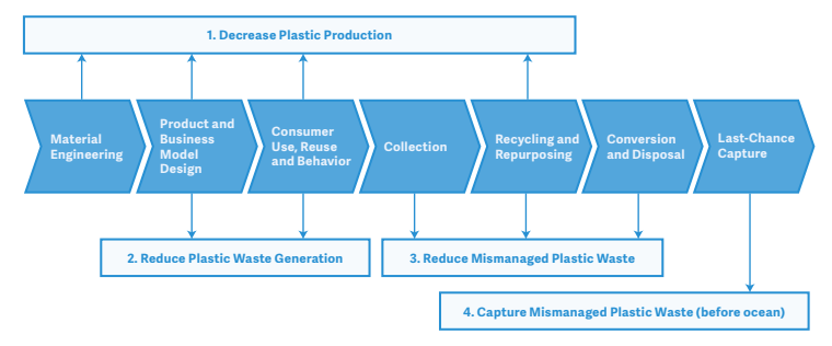 No Such Place As “Away”: Plastic Pollution in the Oceans, Why We Should ...