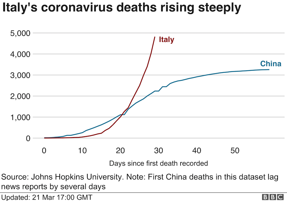 _111383430_deaths_trend_italy_china_21mar-nc.png