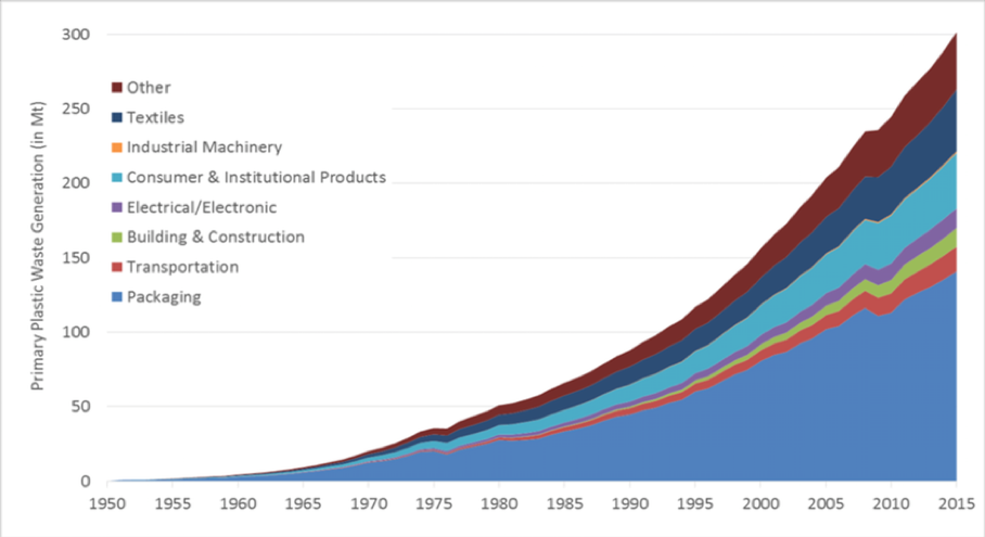 Plastic Pollution Chart